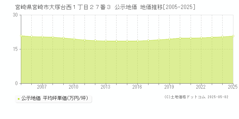 宮崎県宮崎市大塚台西１丁目２７番３ 公示地価 地価推移[2005-2025]