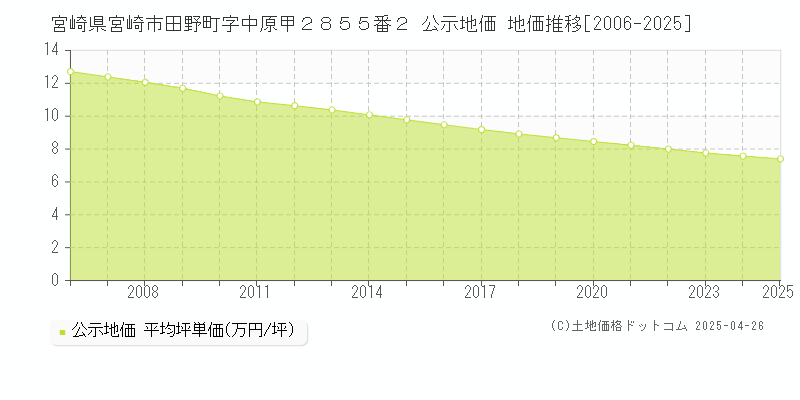 宮崎県宮崎市田野町字中原甲２８５５番２ 公示地価 地価推移[2006-2025]