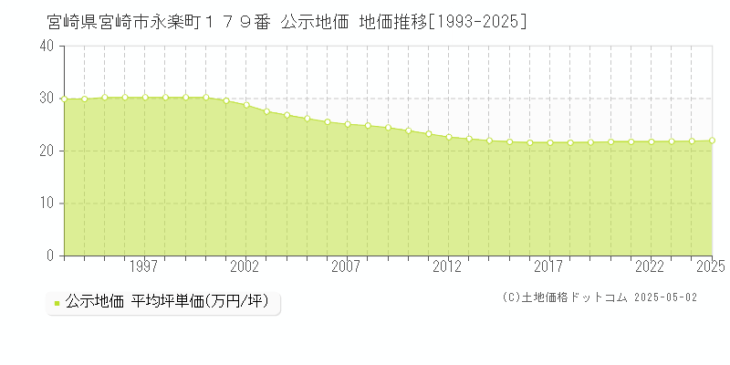宮崎県宮崎市永楽町１７９番 公示地価 地価推移[1993-2025]
