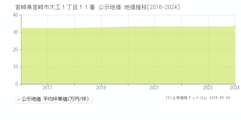 宮崎県宮崎市大工１丁目１１番 公示地価 地価推移[2016-2024]