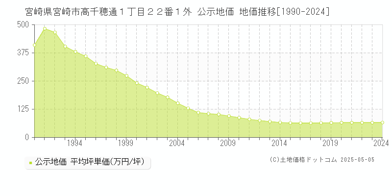 宮崎県宮崎市高千穂通１丁目２２番１外 公示地価 地価推移[1990-2024]