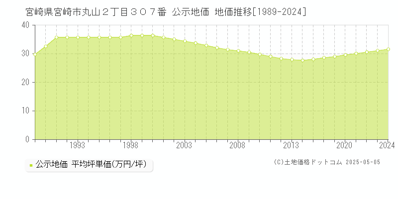 宮崎県宮崎市丸山２丁目３０７番 公示地価 地価推移[1989-2024]