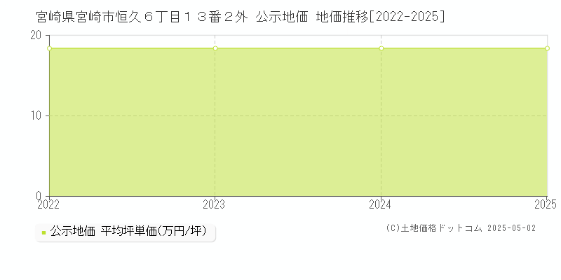 宮崎県宮崎市恒久６丁目１３番２外 公示地価 地価推移[2022-2025]