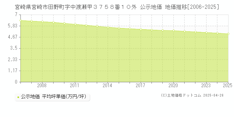 宮崎県宮崎市田野町字中渡瀬甲３７５８番１０外 公示地価 地価推移[2006-2025]