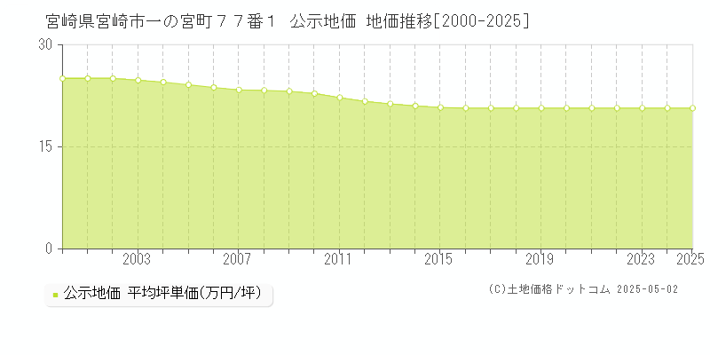 宮崎県宮崎市一の宮町７７番１ 公示地価 地価推移[2000-2025]