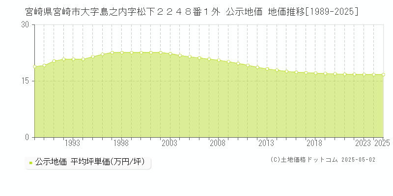 宮崎県宮崎市大字島之内字松下２２４８番１外 公示地価 地価推移[1989-2025]