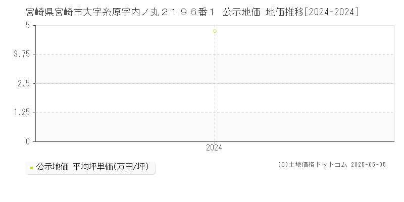 宮崎県宮崎市大字糸原字内ノ丸２１９６番１ 公示地価 地価推移[2024-2024]