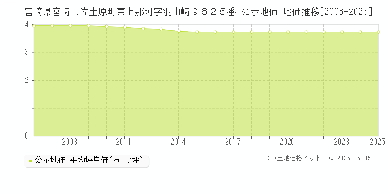 宮崎県宮崎市佐土原町東上那珂字羽山崎９６２５番 公示地価 地価推移[2006-2025]