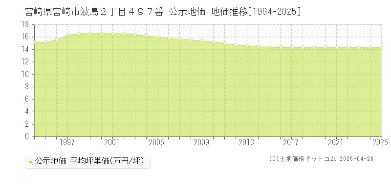 宮崎県宮崎市波島２丁目４９７番 公示地価 地価推移[1994-2025]