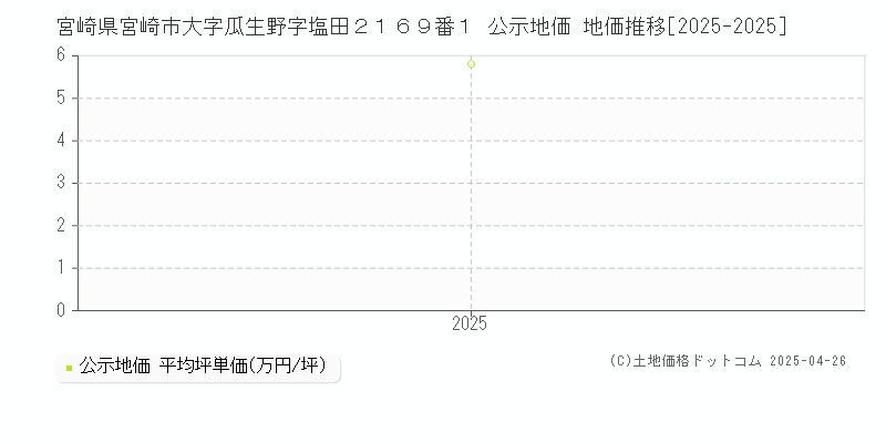 宮崎県宮崎市大字瓜生野字塩田２１６９番１ 公示地価 地価推移[2025-2025]