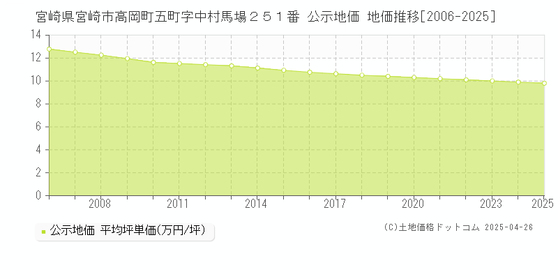 宮崎県宮崎市高岡町五町字中村馬場２５１番 公示地価 地価推移[2006-2025]
