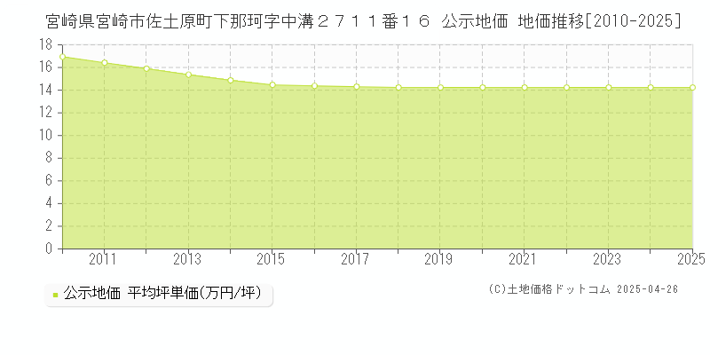 宮崎県宮崎市佐土原町下那珂字中溝２７１１番１６ 公示地価 地価推移[2010-2025]