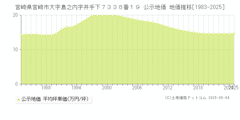 宮崎県宮崎市大字島之内字井手下７３３８番１９ 公示地価 地価推移[1983-2025]