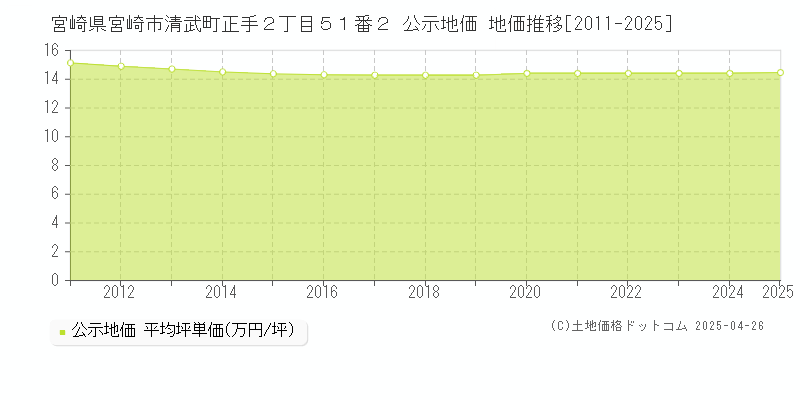 宮崎県宮崎市清武町正手２丁目５１番２ 公示地価 地価推移[2011-2025]