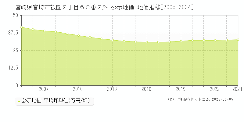 宮崎県宮崎市祇園２丁目６３番２外 公示地価 地価推移[2005-2024]