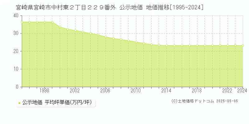 宮崎県宮崎市中村東２丁目２２９番外 公示地価 地価推移[1995-2024]