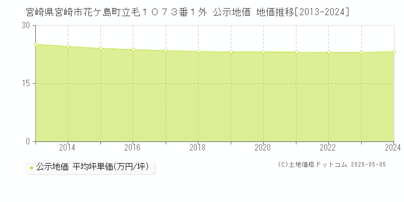 宮崎県宮崎市花ケ島町立毛１０７３番１外 公示地価 地価推移[2013-2024]