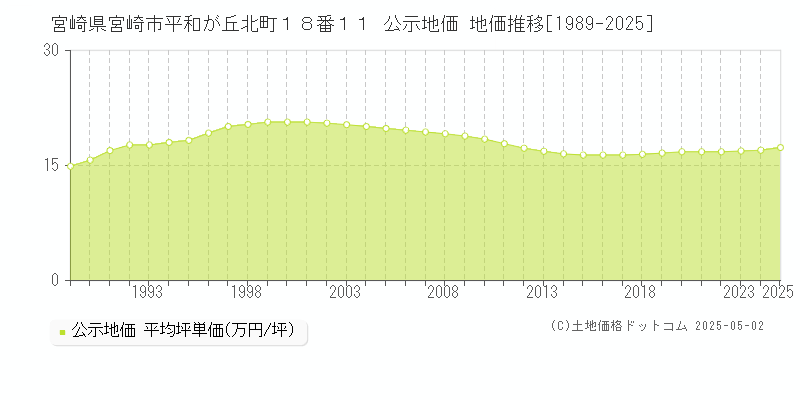宮崎県宮崎市平和が丘北町１８番１１ 公示地価 地価推移[1989-2025]