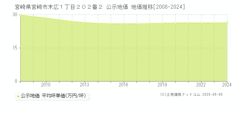 宮崎県宮崎市末広１丁目２０２番２ 公示地価 地価推移[2008-2024]
