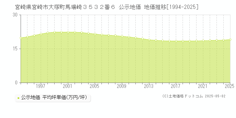 宮崎県宮崎市大塚町馬場崎３５３２番６ 公示地価 地価推移[1994-2025]