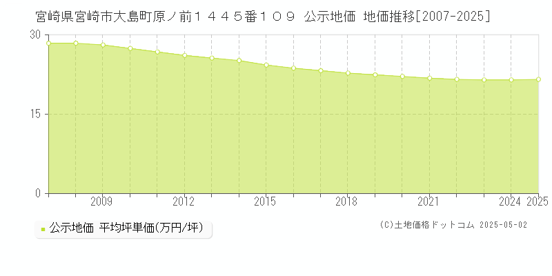 宮崎県宮崎市大島町原ノ前１４４５番１０９ 公示地価 地価推移[2007-2025]
