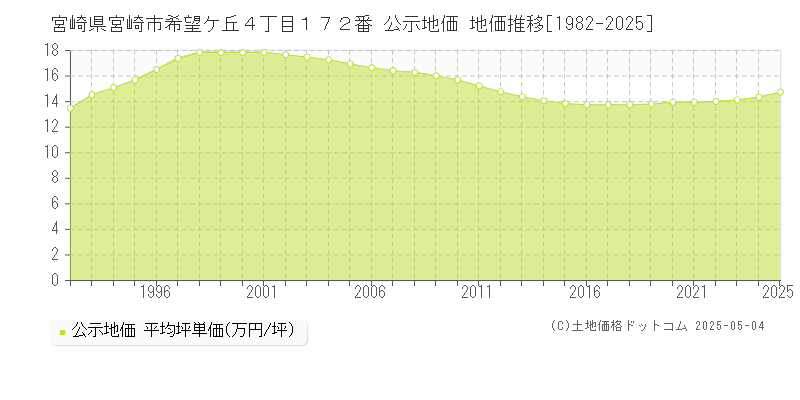 宮崎県宮崎市希望ケ丘４丁目１７２番 公示地価 地価推移[1982-2025]