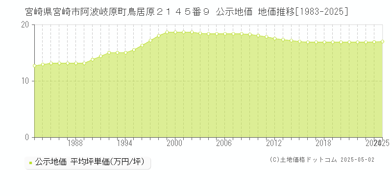 宮崎県宮崎市阿波岐原町鳥居原２１４５番９ 公示地価 地価推移[1983-2025]