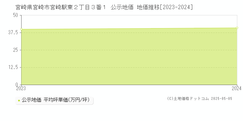 宮崎県宮崎市宮崎駅東２丁目３番１ 公示地価 地価推移[2023-2024]