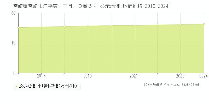 宮崎県宮崎市江平東１丁目１０番６内 公示地価 地価推移[2016-2024]