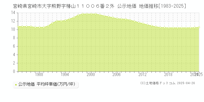 宮崎県宮崎市大字熊野字椿山１１００６番２外 公示地価 地価推移[1983-2025]