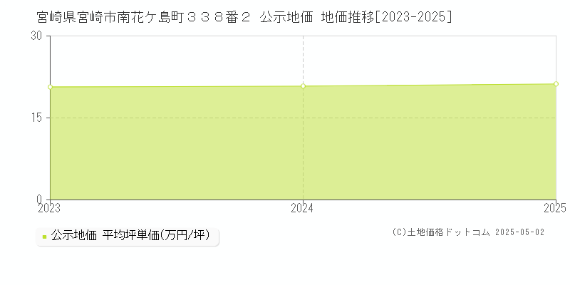 宮崎県宮崎市南花ケ島町３３８番２ 公示地価 地価推移[2023-2025]