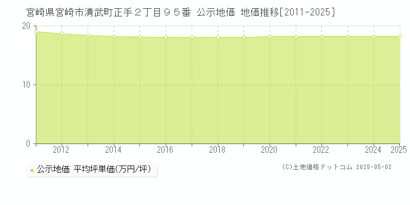宮崎県宮崎市清武町正手２丁目９５番 公示地価 地価推移[2011-2025]