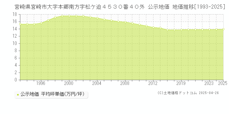 宮崎県宮崎市大字本郷南方字松ケ迫４５３０番４０外 公示地価 地価推移[1993-2025]