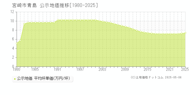 青島(宮崎市)の公示地価推移グラフ(坪単価)[1980-2025年]