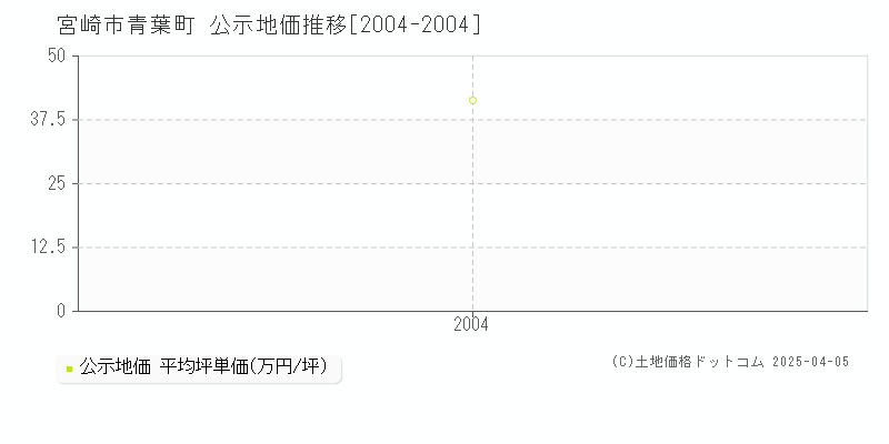 宮崎市青葉町の地価公示推移グラフ 