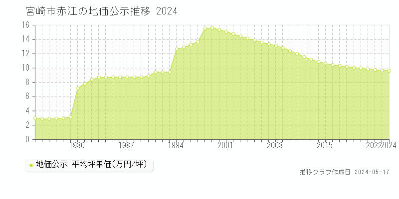 宮崎市赤江の地価公示推移グラフ 