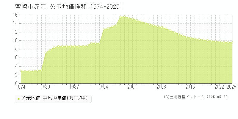 赤江(宮崎市)の公示地価推移グラフ(坪単価)[1974-2025年]