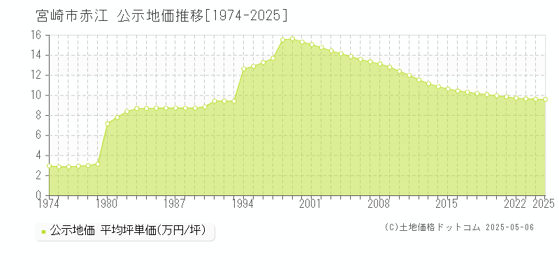 宮崎市赤江の地価公示推移グラフ 