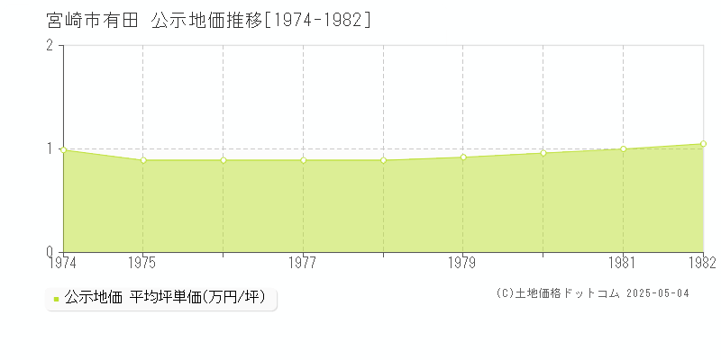有田(宮崎市)の公示地価推移グラフ(坪単価)[1974-1982年]
