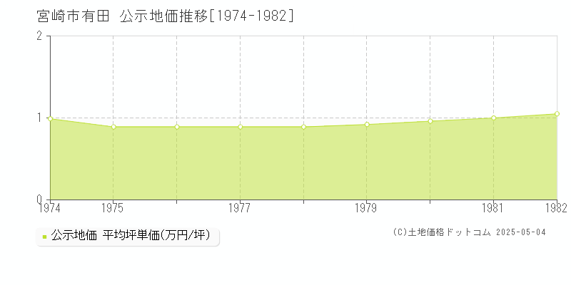 宮崎市有田の地価公示推移グラフ 