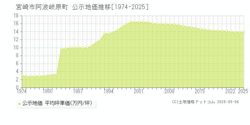 阿波岐原町(宮崎市)の公示地価推移グラフ(坪単価)[1974-2025年]