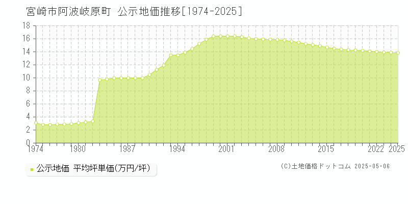 宮崎市阿波岐原町の地価公示推移グラフ 