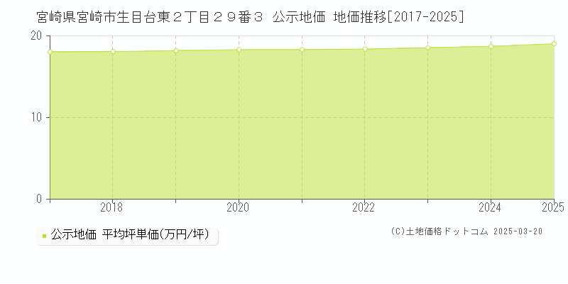 宮崎県宮崎市生目台東２丁目２９番３ 公示地価 地価推移[2017-2025]