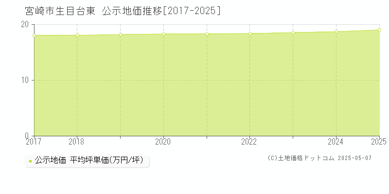 生目台東(宮崎市)の公示地価推移グラフ(坪単価)[2017-2025年]