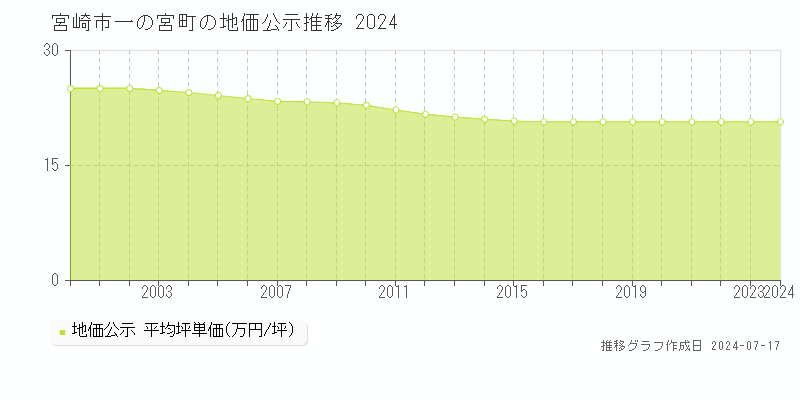 宮崎市一の宮町の地価公示推移グラフ 