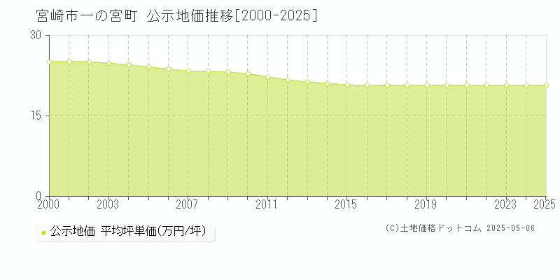 一の宮町(宮崎市)の公示地価推移グラフ(坪単価)[2000-2025年]