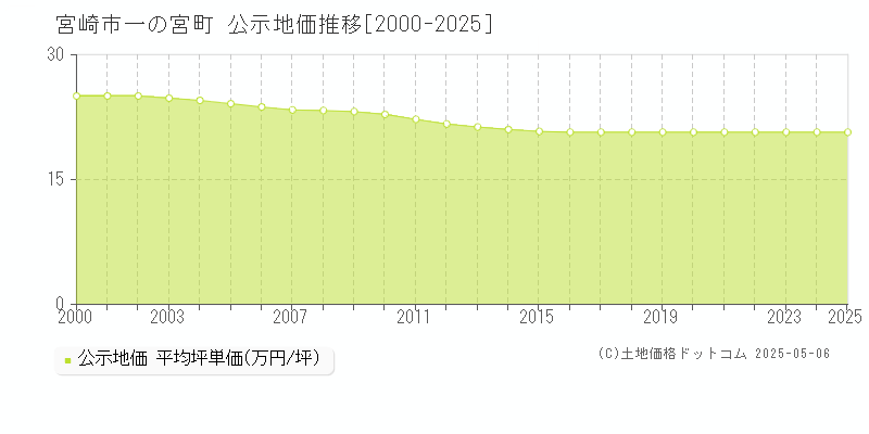 宮崎市一の宮町の地価公示推移グラフ 