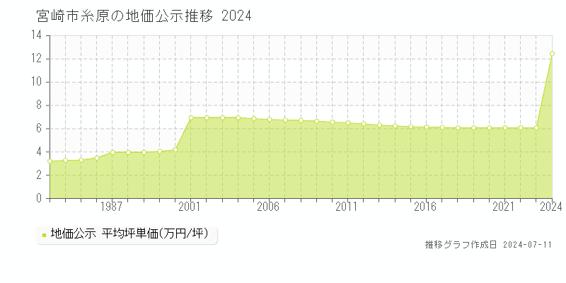 宮崎市糸原の地価公示推移グラフ 