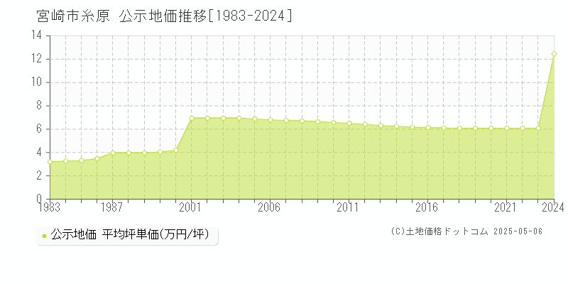 糸原(宮崎市)の公示地価推移グラフ(坪単価)[1983-2024年]