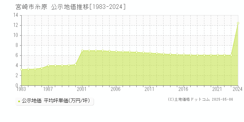 宮崎市糸原の地価公示推移グラフ 